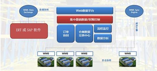 WMS倉庫管理軟件 工廠高效運(yùn)營(yíng)的核心基礎(chǔ)軟件服務(wù)